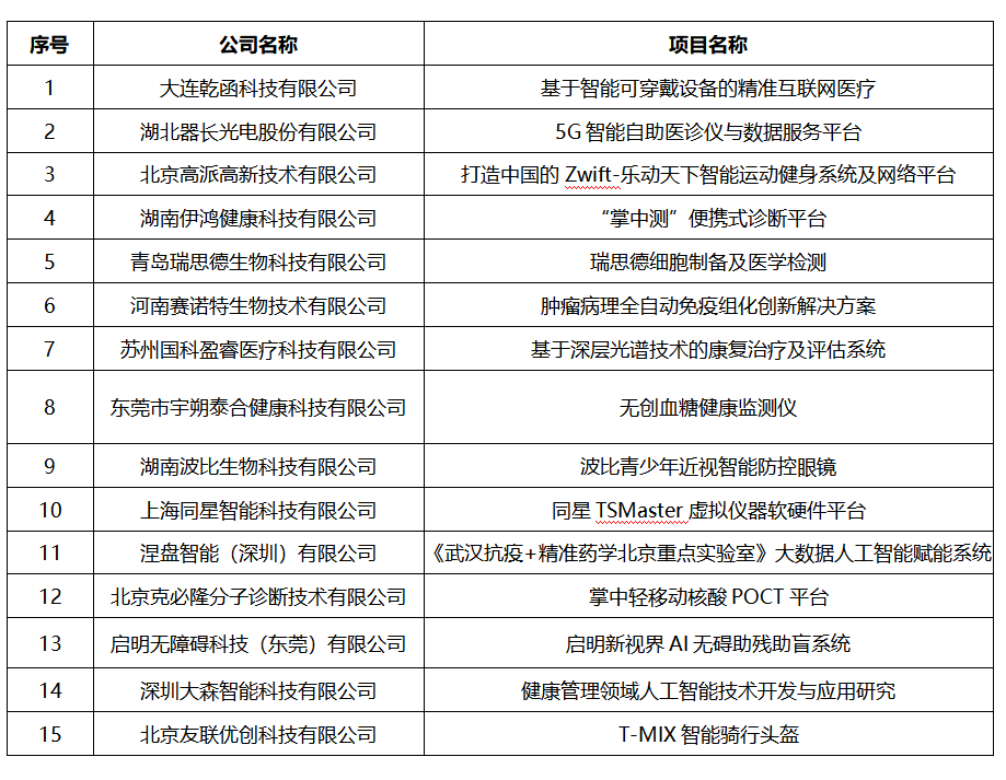 决赛路演项目名单