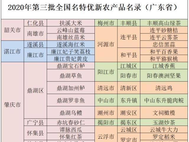 新增30个！广东共有207个产品入选全国名特优新农产品名录