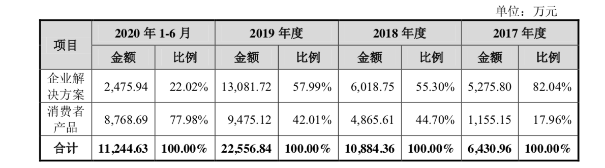柔宇科技主要业务构成 柔宇科技主要业务构成