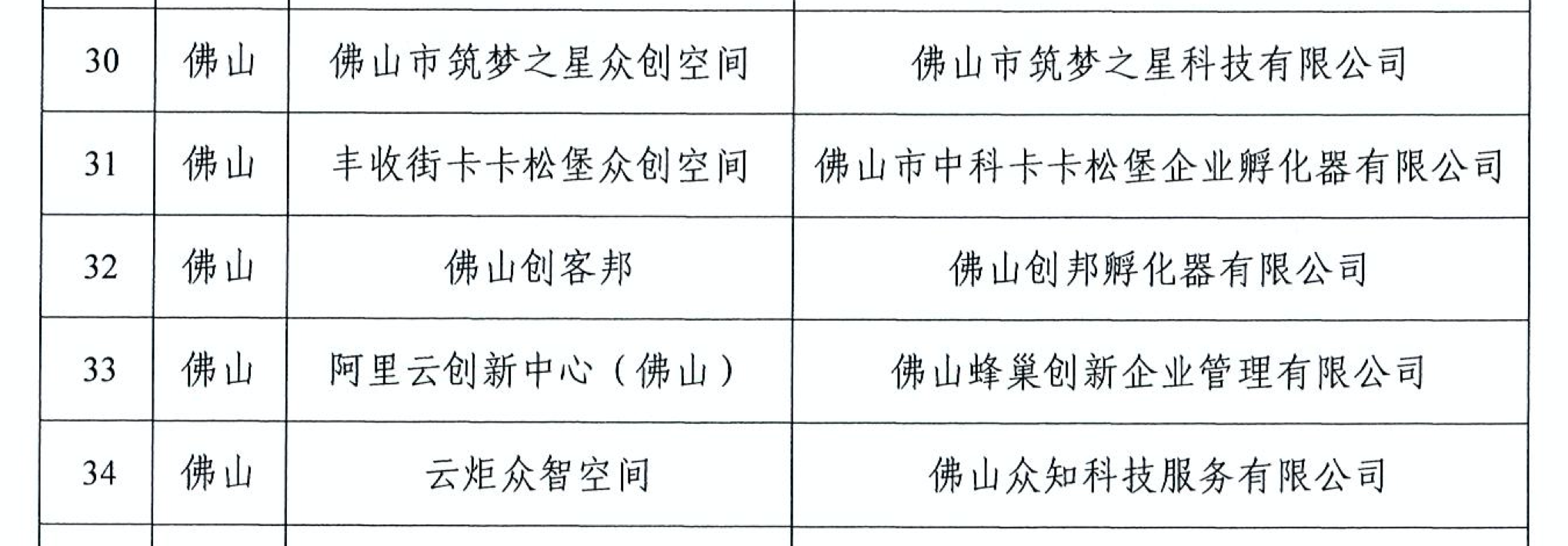 2020年度拟确定为广东省众创空间名单。