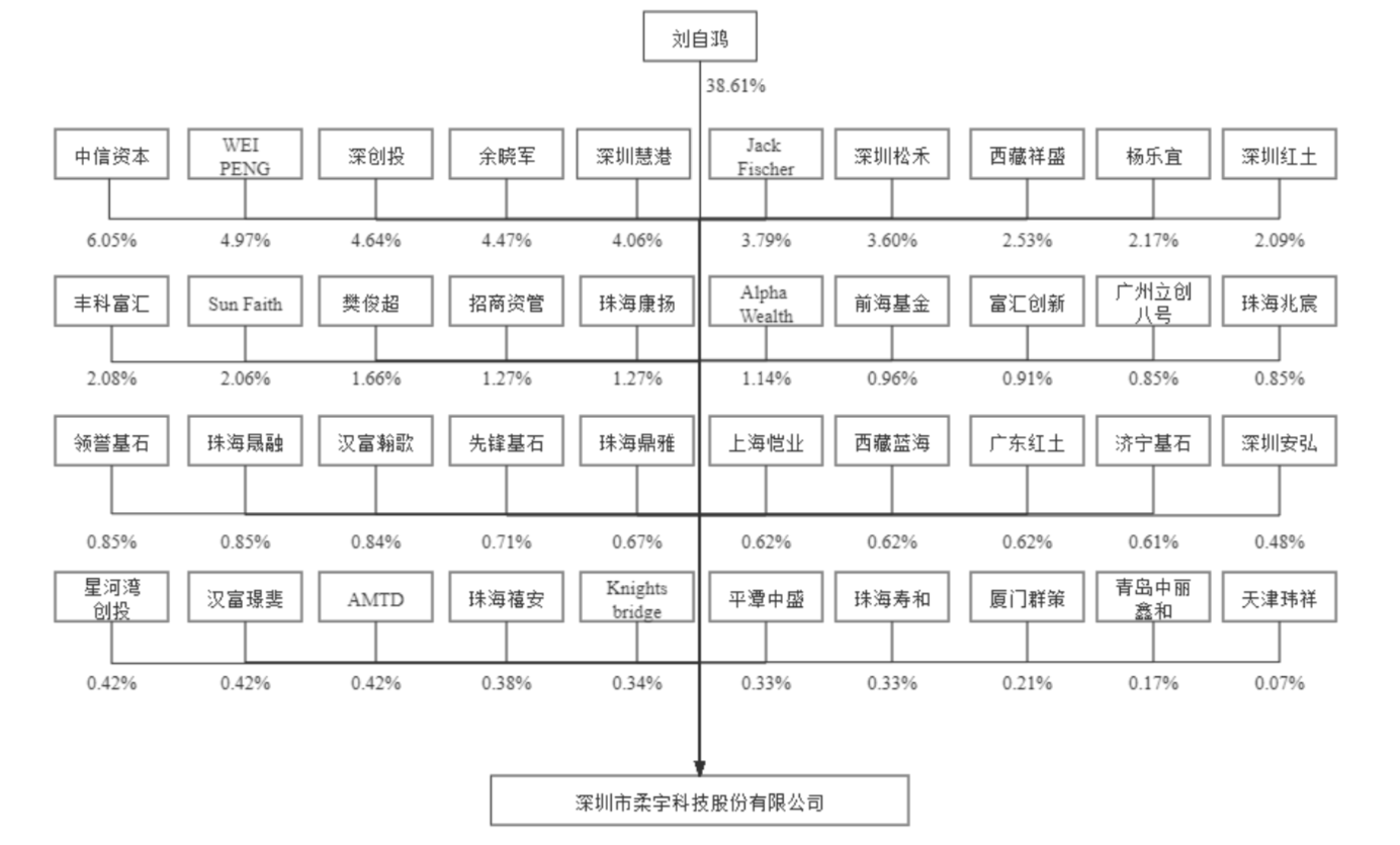 柔宇科技主要股权结构图