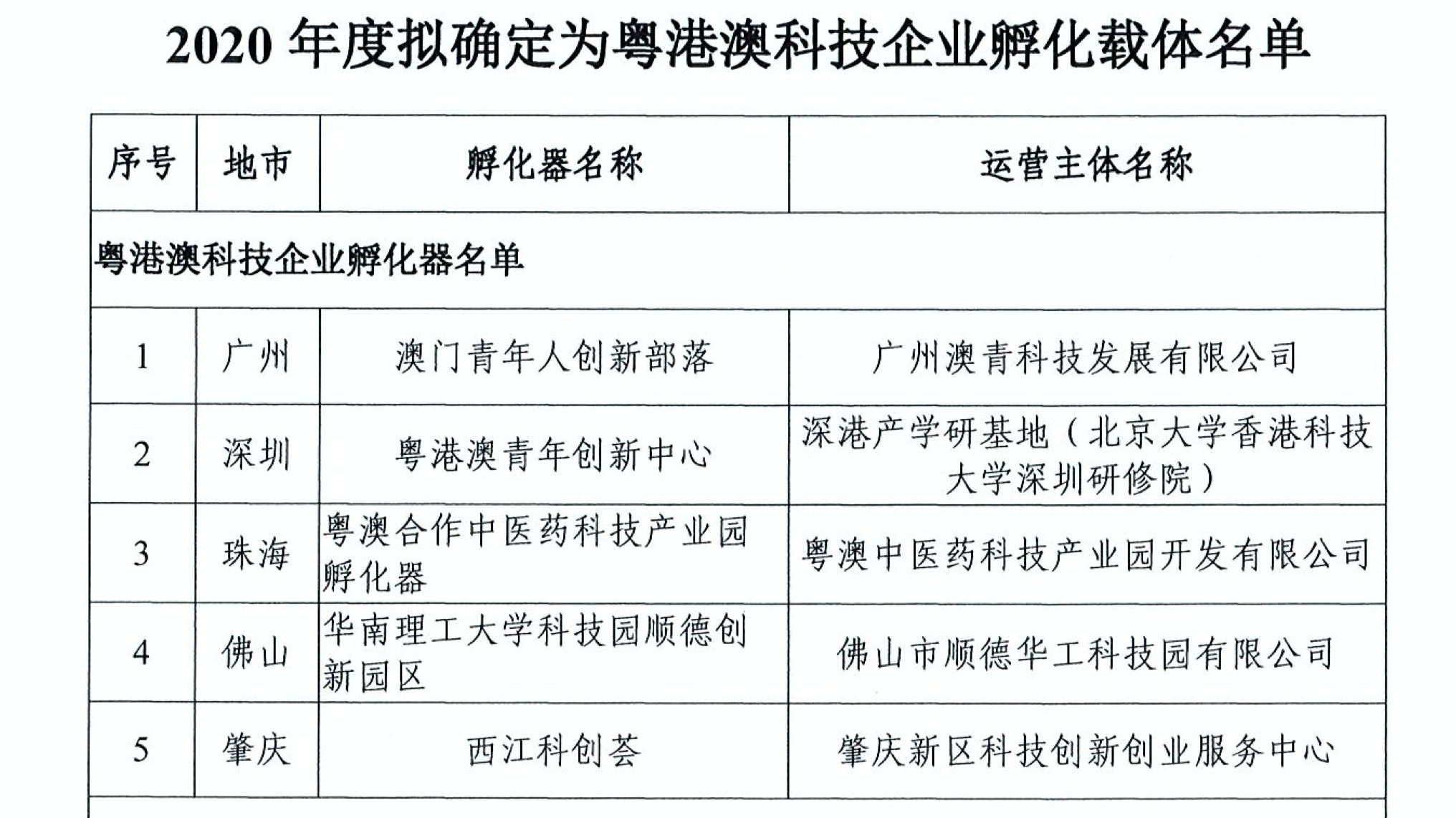2020年度拟确定为粤港澳科技企业孵化载体名单。
