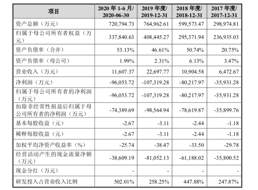 柔宇科技主要财务数据