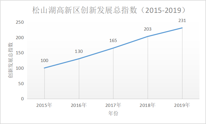 松山湖高新区创新发展总指数（2015-2019）。