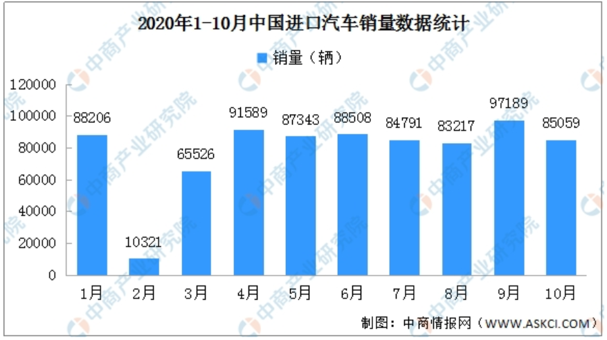 2020年1-10月中国进口汽车销售书统计。