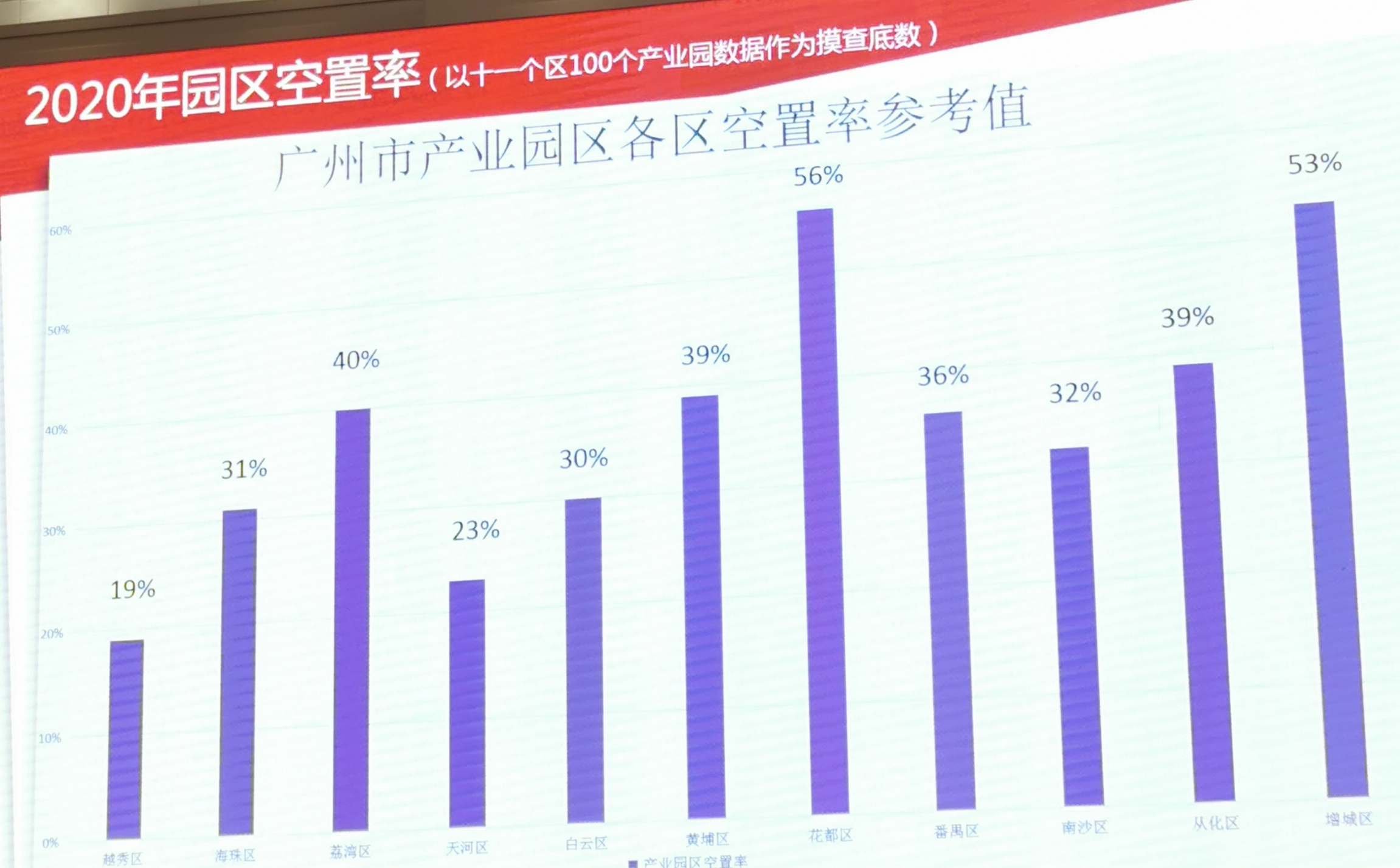 各区产业园区空置率参考值。来自《2020年广州市产业园区发展报告》