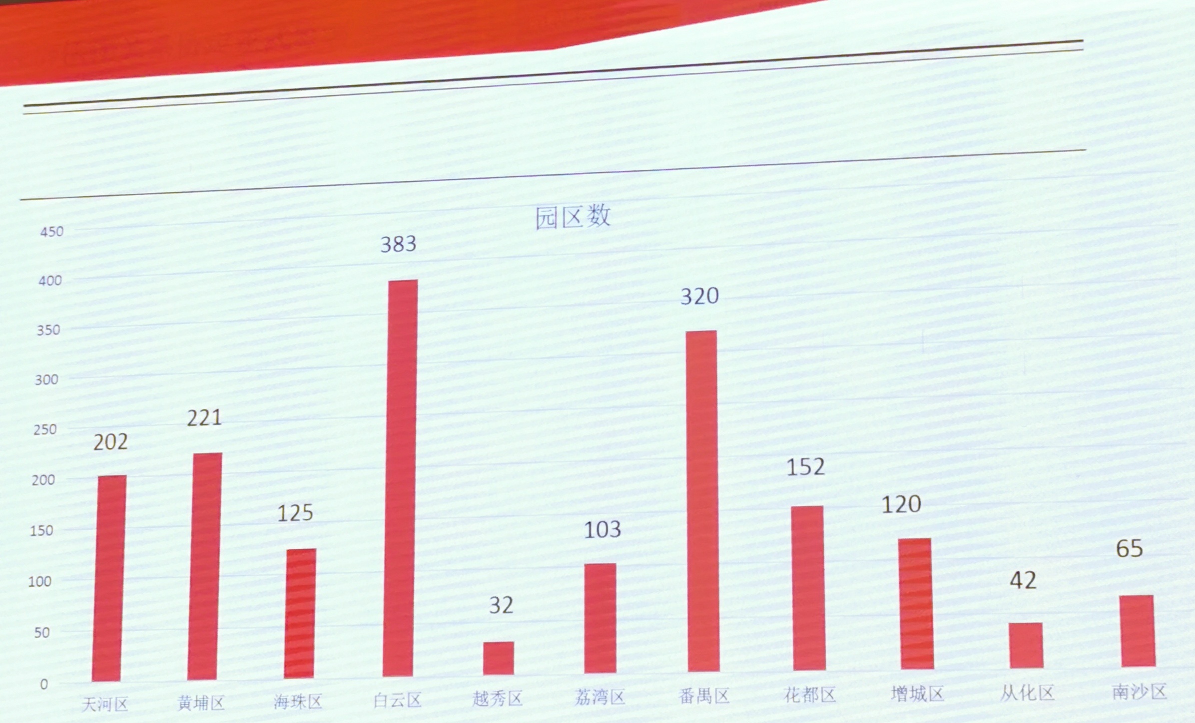 各区园区数量排名。来自《2020年广州市产业园区发展报告》
