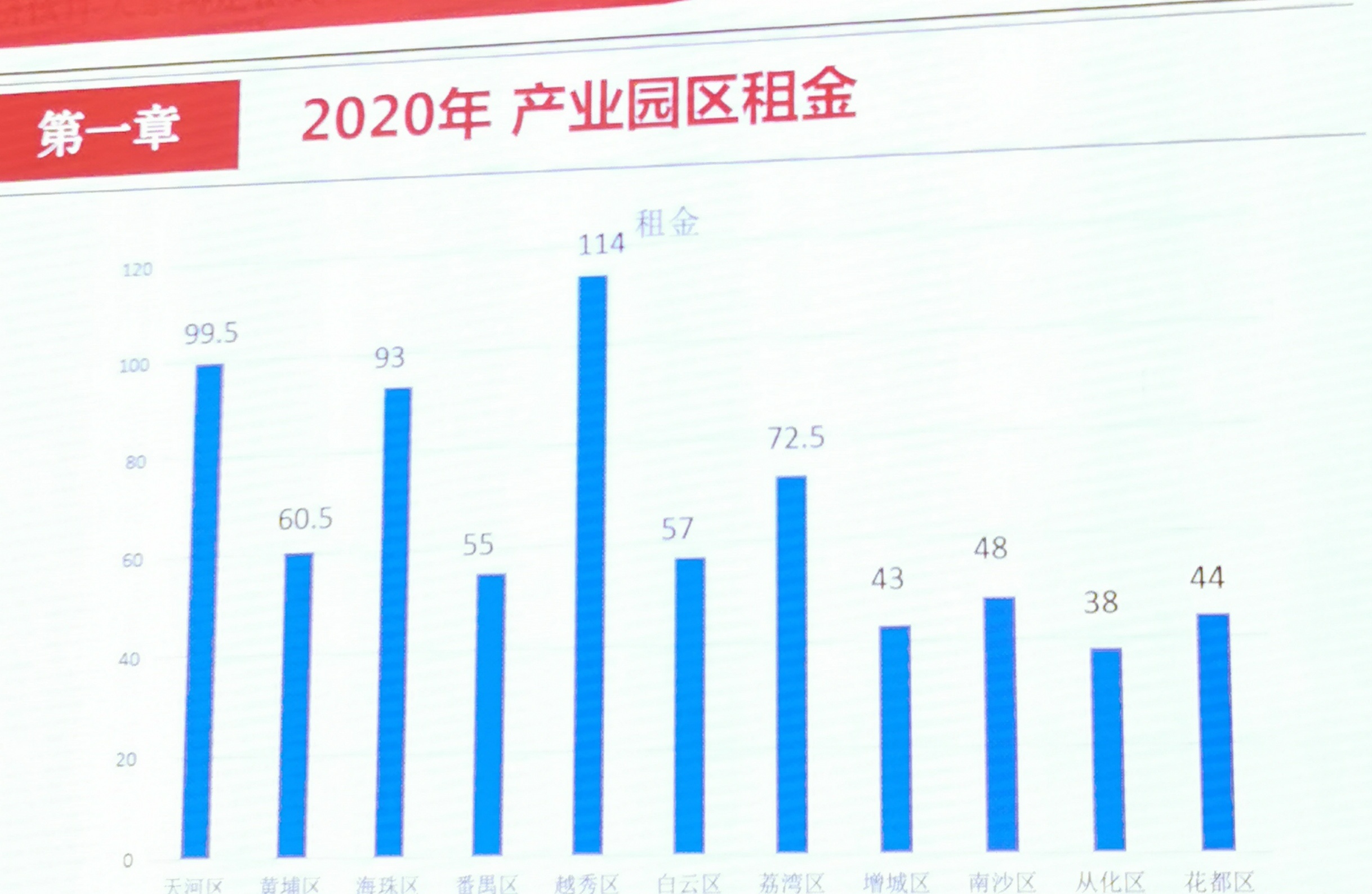 各区产业租金排名。来自《2020年广州市产业园区发展报告》