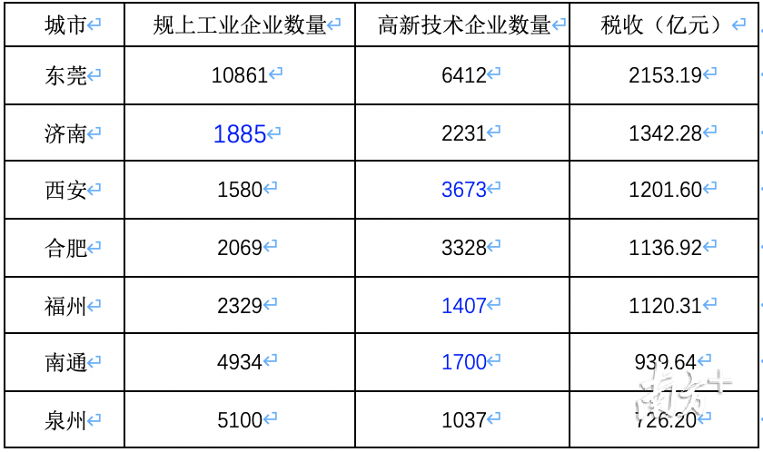 数据来源：各市统计局、税务局。说明：标蓝为2019年数据。