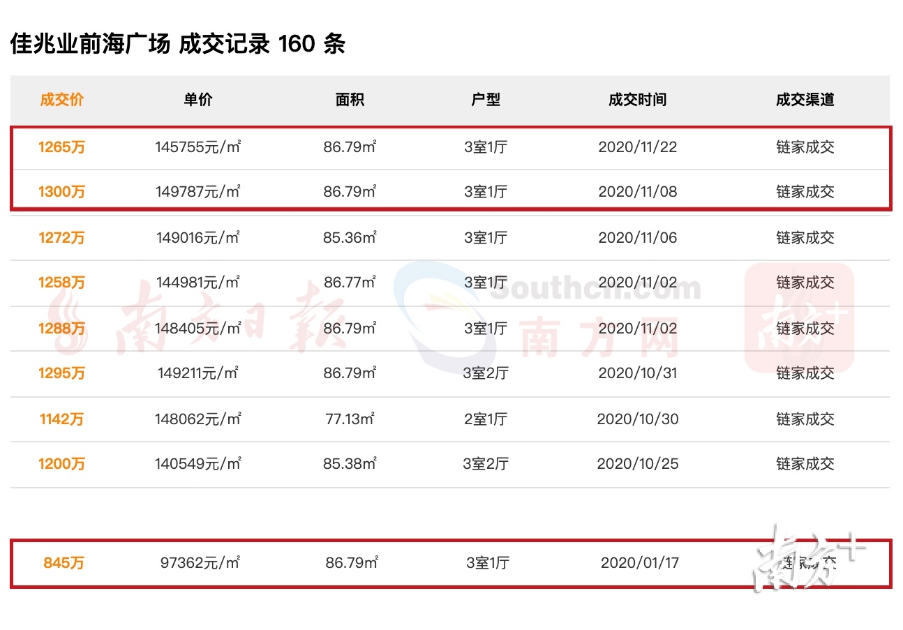 不到一年时间,房价上涨数百万。