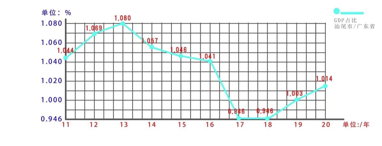 近十年汕尾GDP占广东GDP数据曲线图。