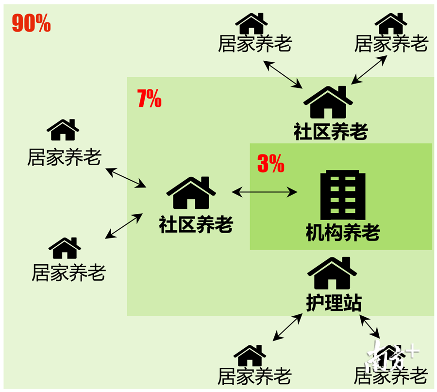 莞城构建新型区域养老体系
