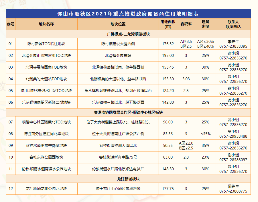 商住用地明细表。 商住用地明细表。