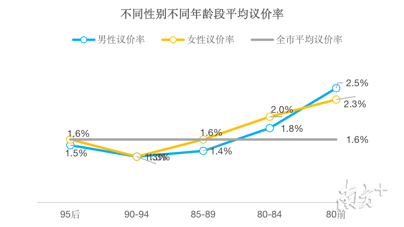 不同年龄段不同性别议价率