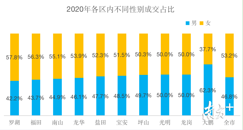 各区不同性别走势