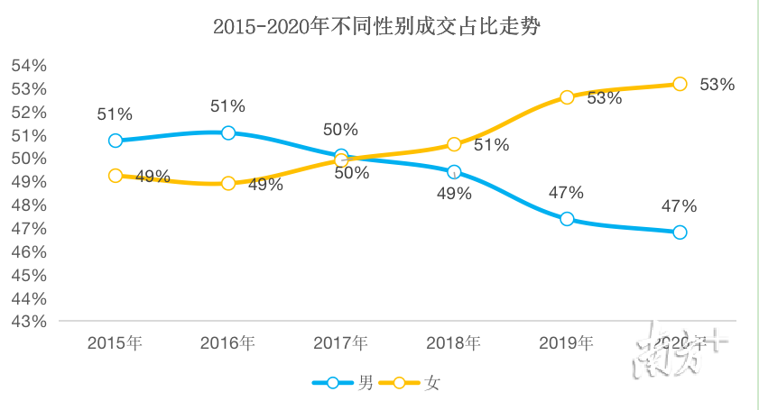 2015-2020年不同性别走势