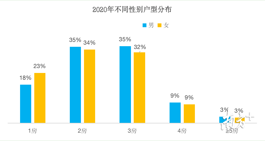 不同性别户型分布