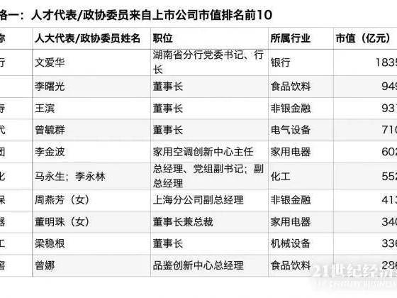 一文速览资本市场代表委员群像:75名上市公司高层,他们关心什么议题?