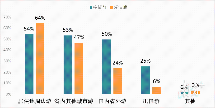 疫情前后旅游目的地的变化