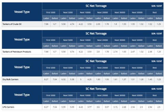 各类型船只的费用表格。图源：SCA官网