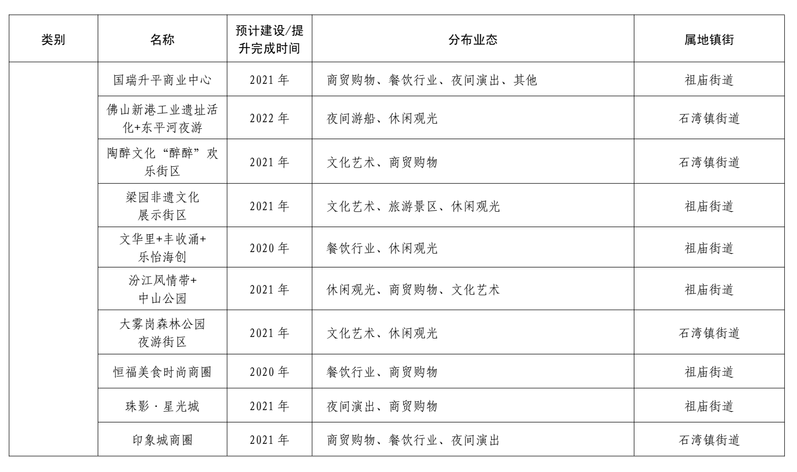 禅城区重点打造夜间经济集聚区、示范点一览表