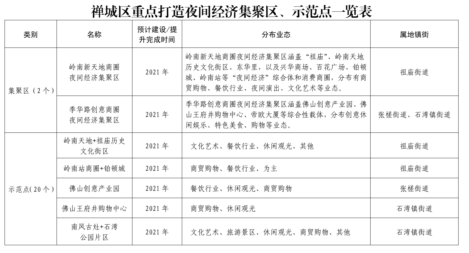 禅城区重点打造夜间经济集聚区、示范点一览表