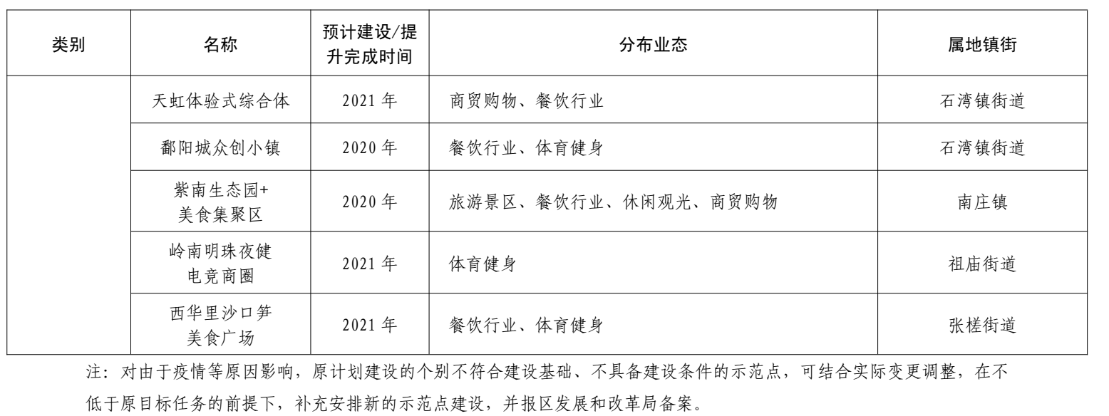 禅城区重点打造夜间经济集聚区、示范点一览表