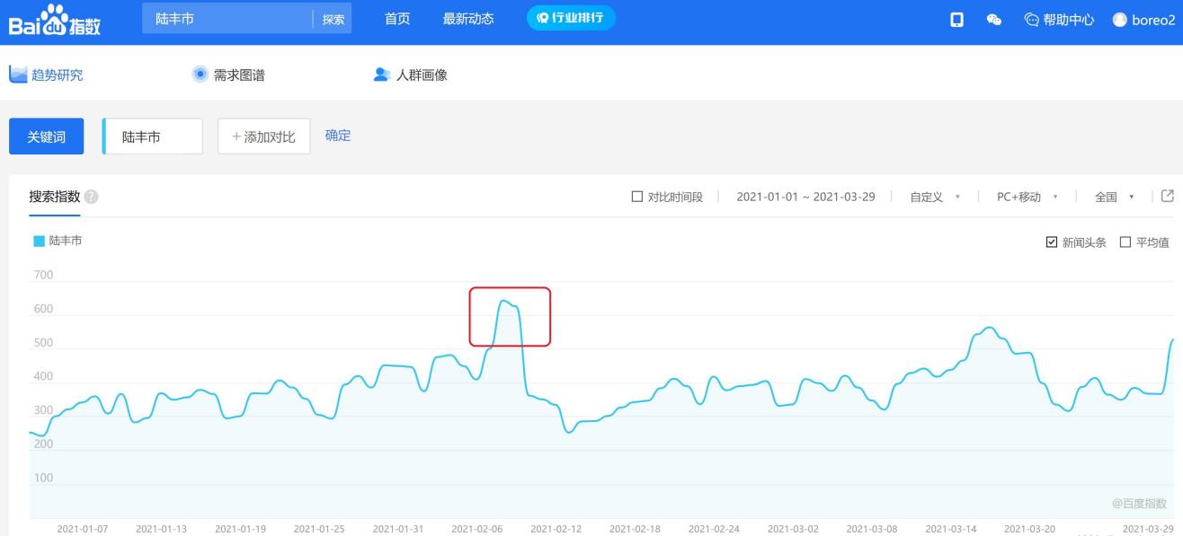 今年2月份,陆丰市百度搜索指数出现高峰。