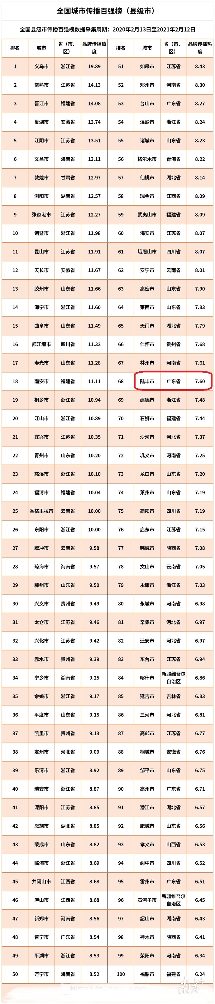 全国城市传播百强榜(县级市),由中国城市品牌评价项目组制图。 全国城市传播百强榜(县级市),由中国城市品牌评价项目组制图。