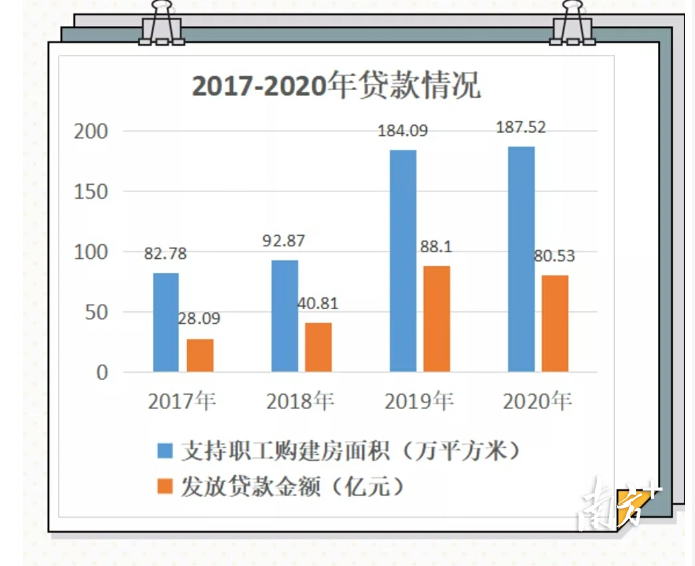 2017-2020年贷款情况。图源：佛山市住房公积金管理中心