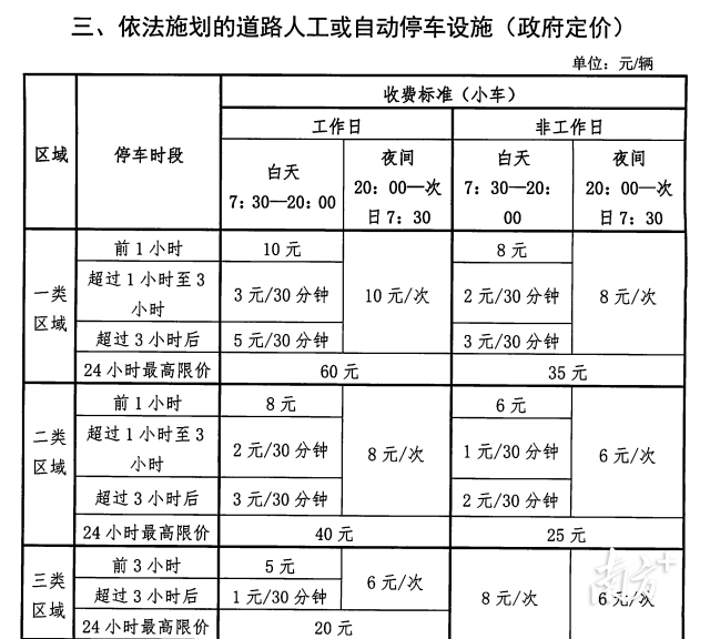 I类、II类收费说明。