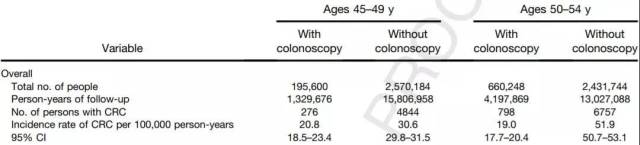b超怎么600多45岁后人人应做肠镜!600万人数据分析:可让结直肠癌风险下降50%_新闻资讯_第2张_活检穿刺产品网 b超怎么600多45岁后人人应做肠镜!600万人数据分析:可让结直肠癌风险下降50%_https://www.jmylbn.com_新闻资讯_第2张