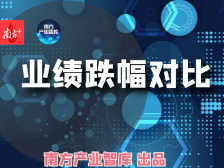 重磅｜这份榜单解析房企去年业绩跌幅深浅