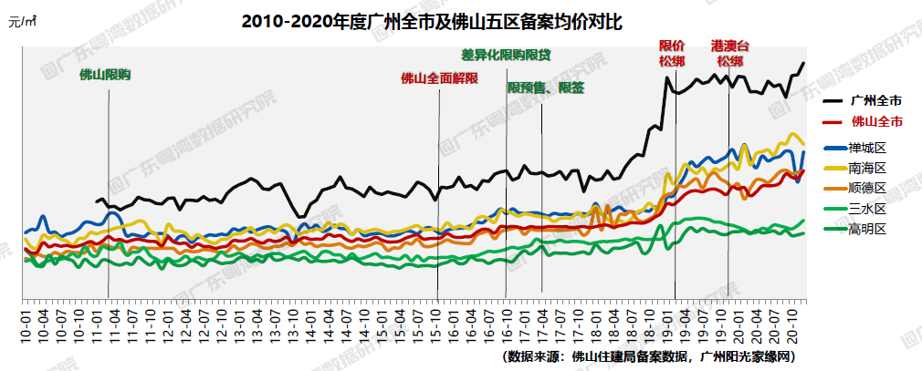 近10年广州全市及佛山五区备案均价对比图示。来源于广东粤湾数据研究院