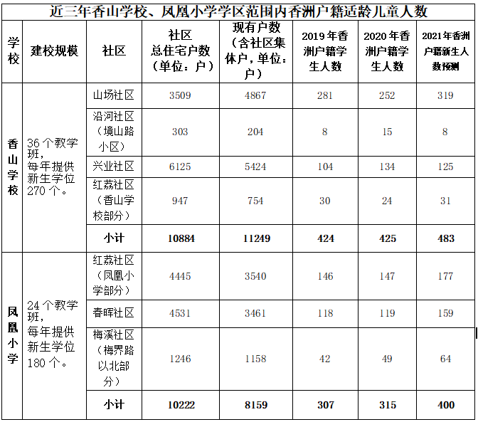 “近三年香山学校、凤凰小学学区范围内香洲户籍适龄儿童人数”