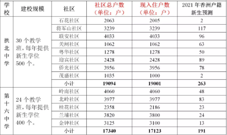 “2021年拱北中学、第十六中香洲户籍新生人数预测”