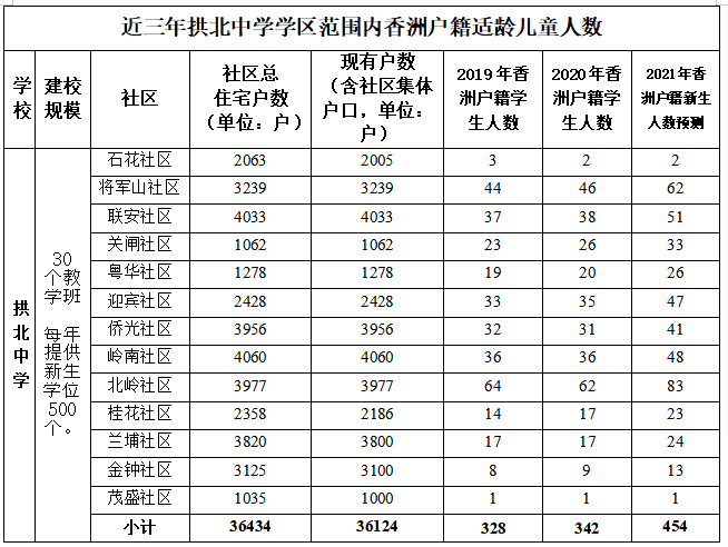 “近三年拱北中学学区范围内香洲户籍适龄儿童人数”图表