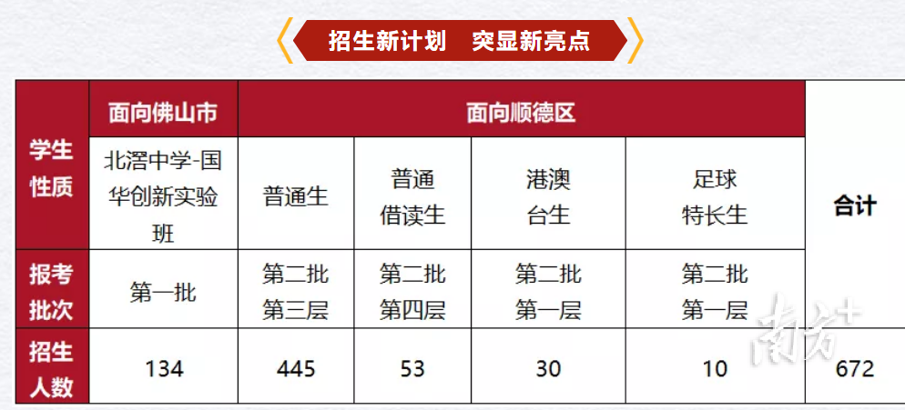北滘中学招生计划。