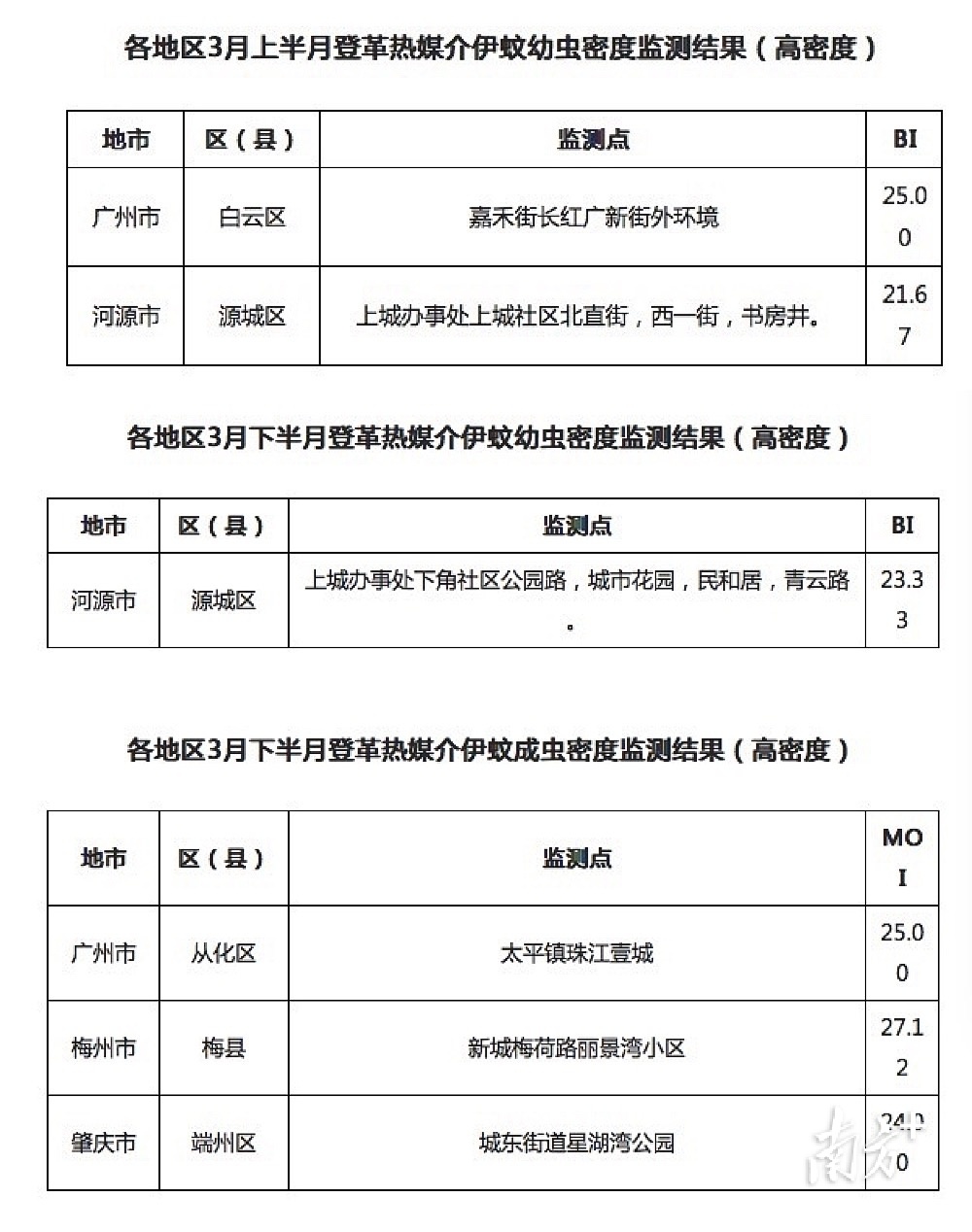 广东省3月登革热媒介伊蚊幼虫密度检测结果。