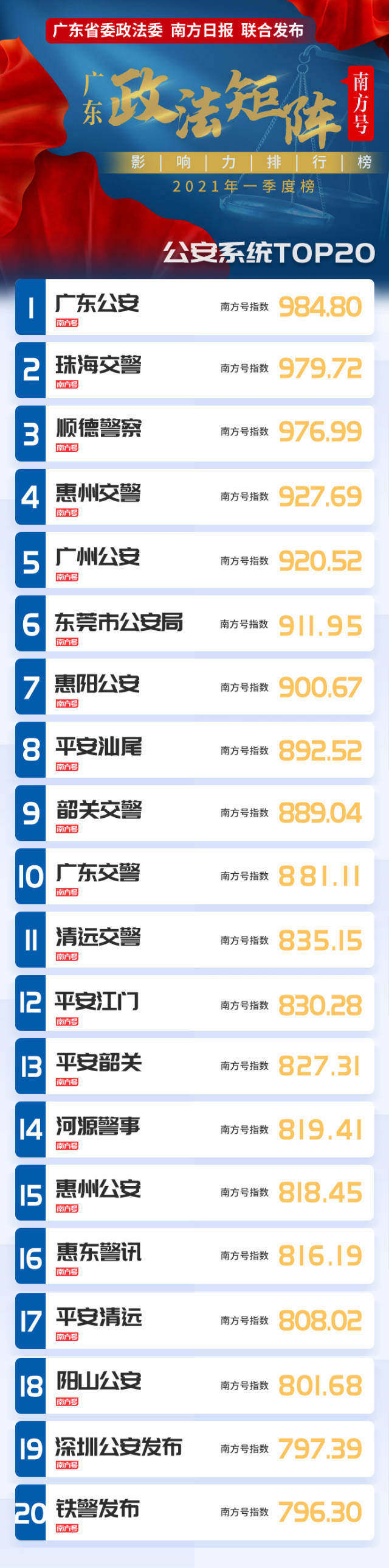 广东省排行_来啦!2021年4月广东高校官微排行榜出炉