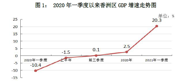 珠海第一季度gdp_未来可期!2021金湾第一季度GDP公布,新的机会来了!