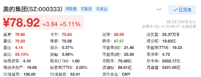 今日早盘，美的集团股价一度上涨超5%。图源：雪球