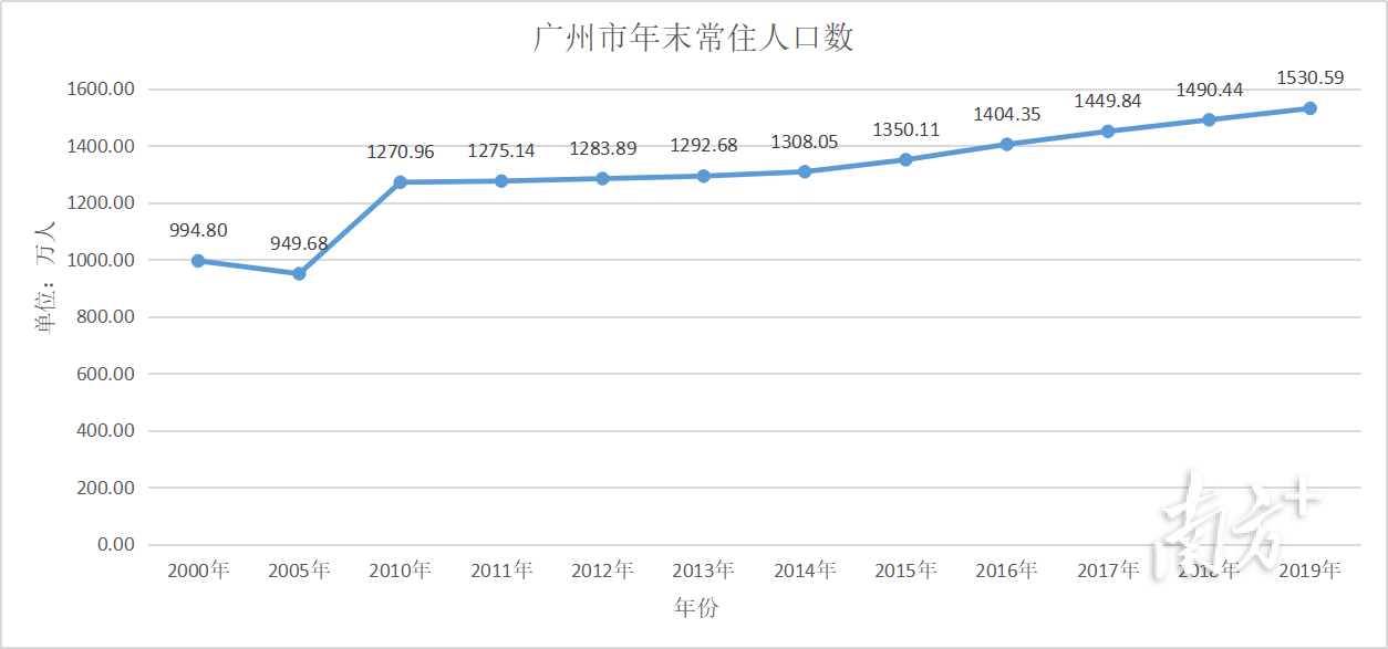 广州人口增长趋势图图片