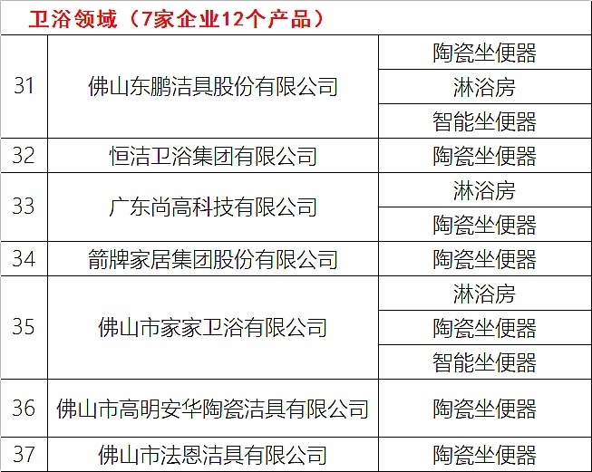 第一批佛山标准产品目录，卫浴领域有7家企业12个产品。