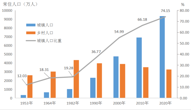 历次人口普查广东城乡人口及比重↑