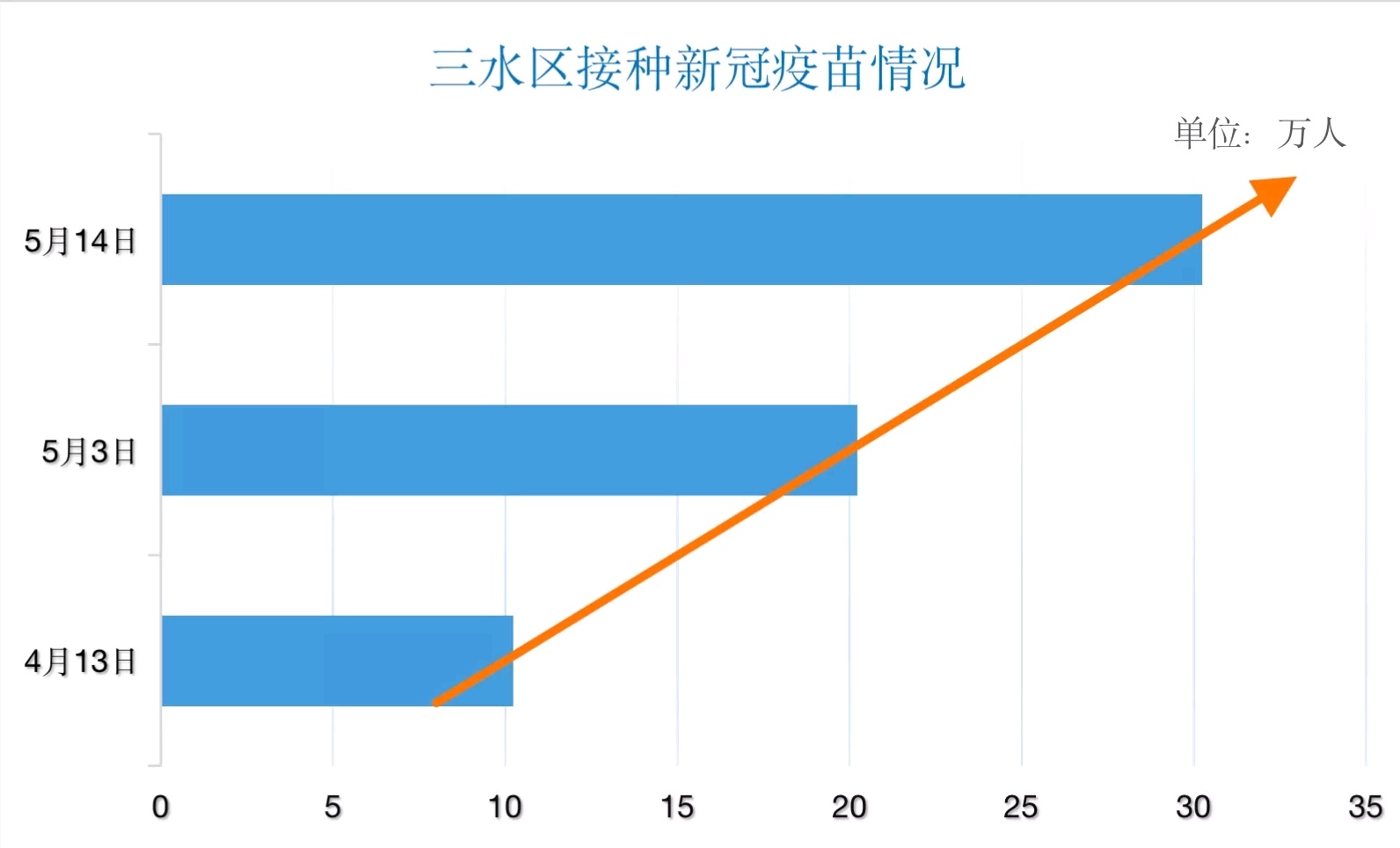 三水疫苗接种情况。通讯员供图
