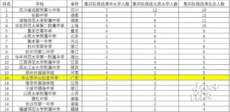 2021年全国学校入选五大学科奥赛国家集训队并保送清北人数前20榜单。 2021年全国学校入选五大学科奥赛国家集训队并保送清北人数前20榜单。