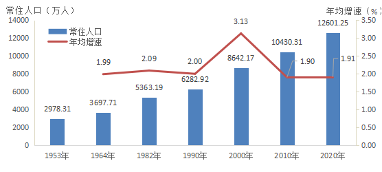 历次人口普查广东常住人口及年均增长率↑