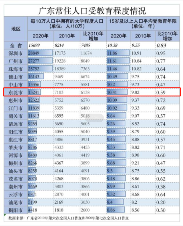 东莞市人口_东莞人口普查数据出炉!虎门长安塘厦人口均超60万!-东莞有多少人