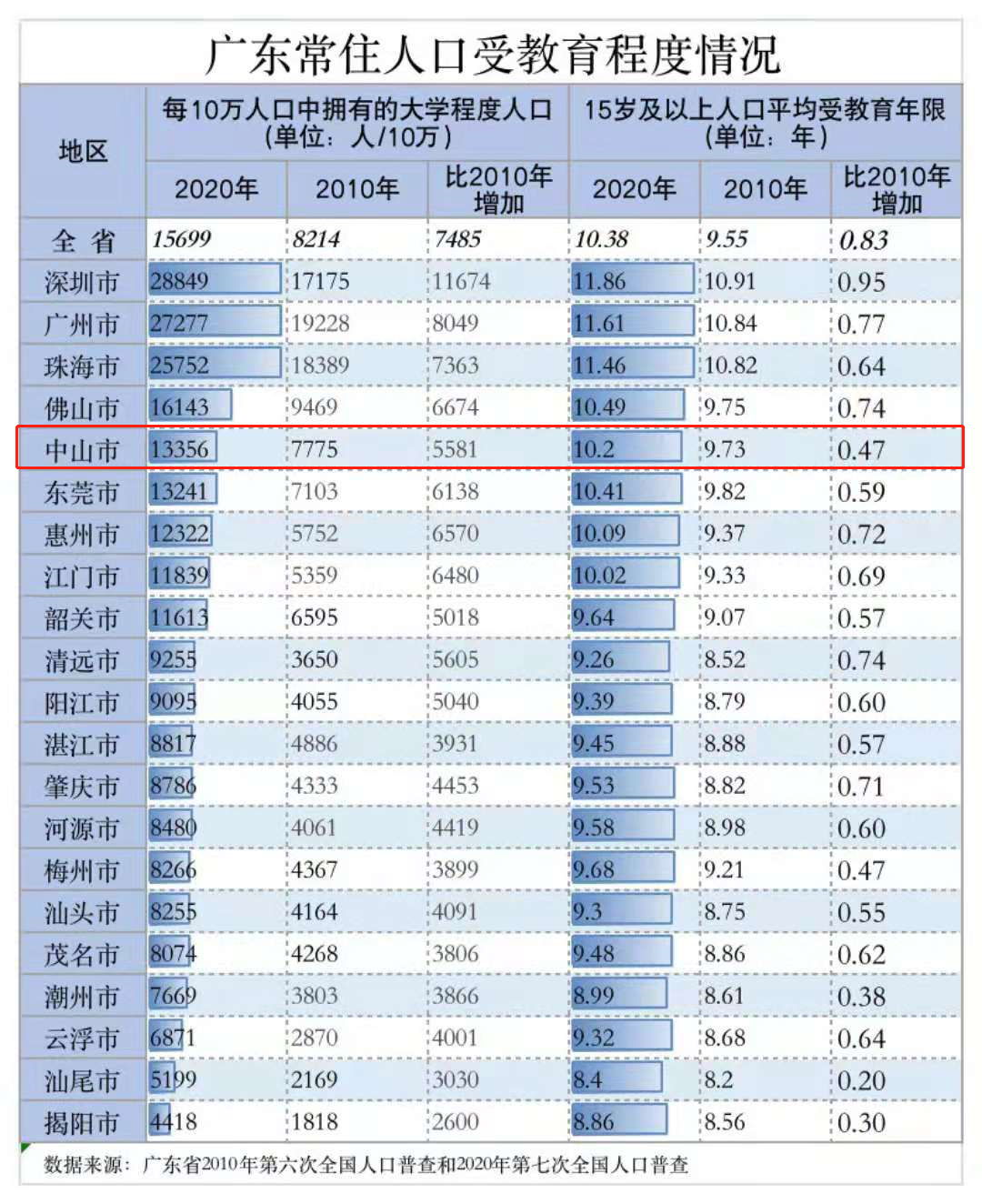 中山市人口_中山常住人口数为4418060